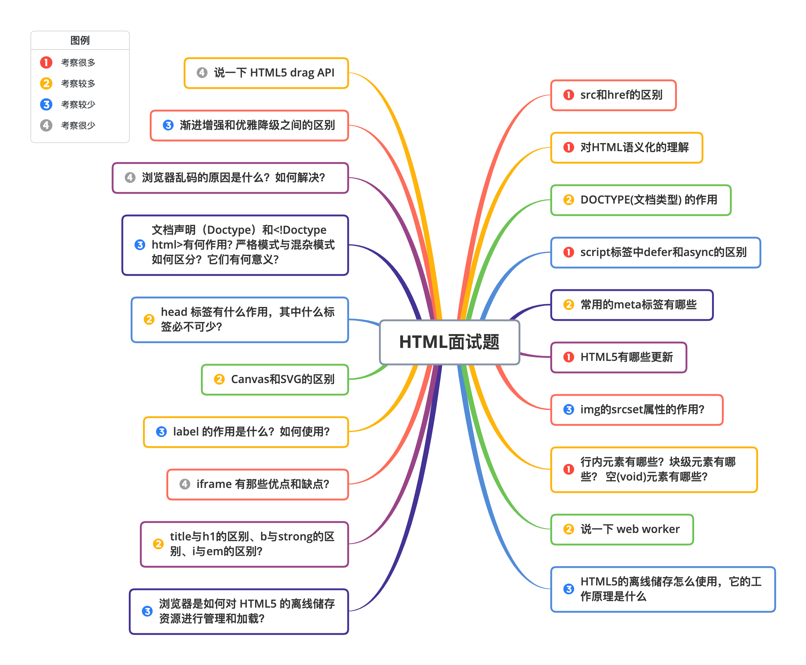 HTML面试题.png